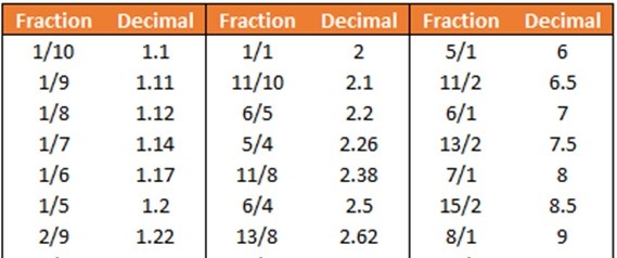 Types of Odds in Soccer Betting